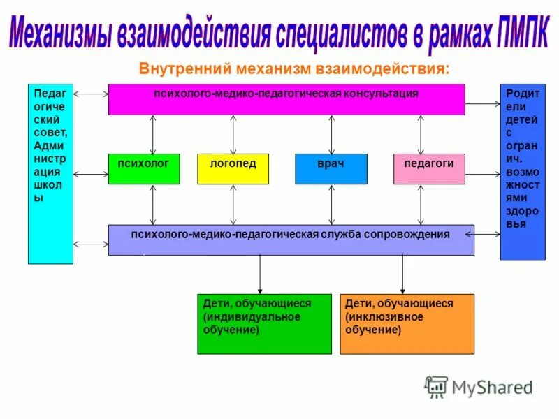 Психолого педагогическая служба в школе. Механизм взаимодействия. Психолого-медико-педагогической служба. Служба сопровождения в школе.