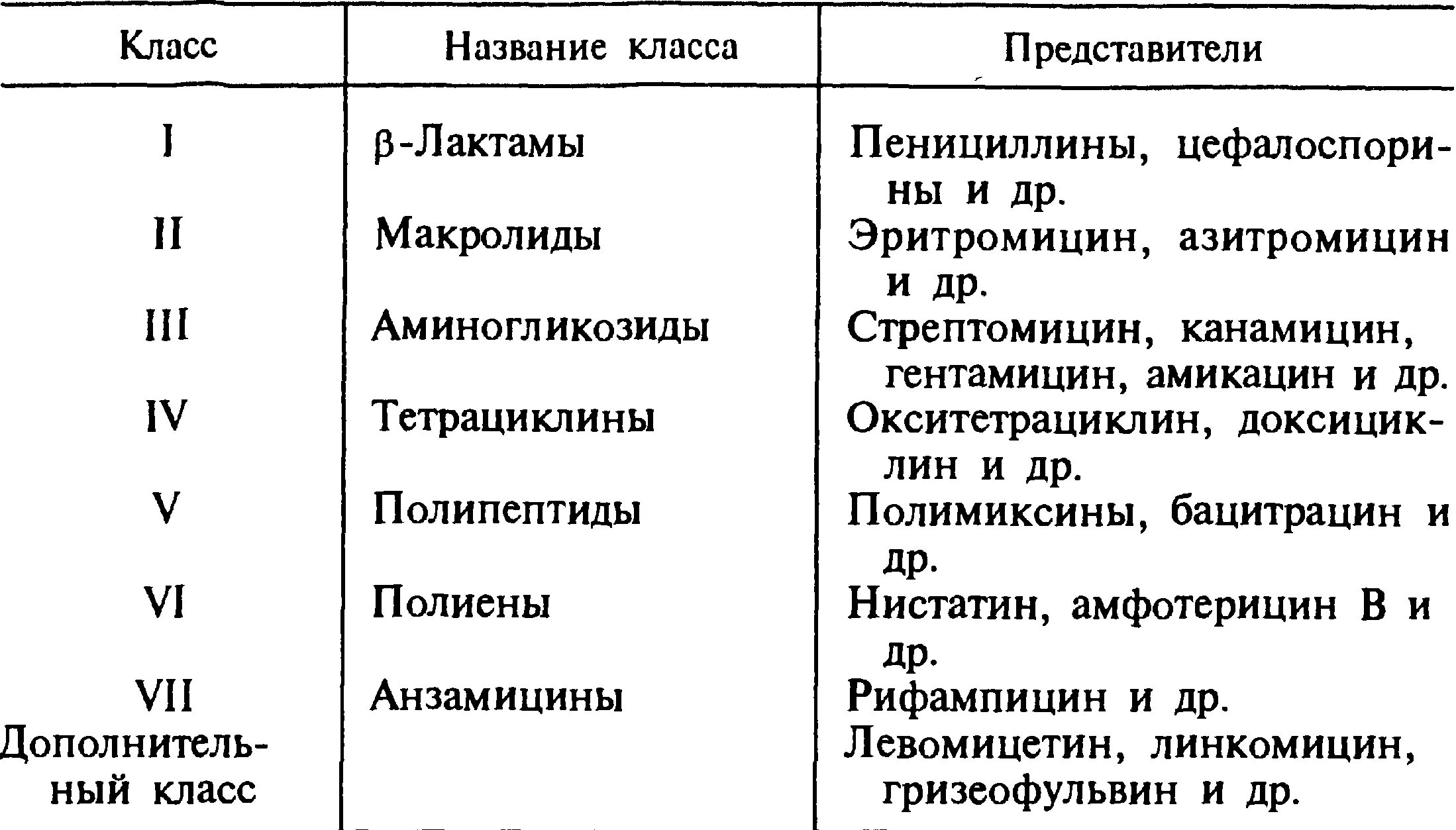 Химические группы антибиотиков. Группы антибиотиков классификация. Классификация антибиотиков фармакология. Классификация антибиотиков по химическому строению.