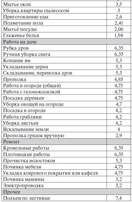 Сколько калорий подъем по лестнице. Энергозатраты на подъем по лестнице. Затраты килокалорий калорий на подъем по лестнице. Уборка затрата калорий. Затраты калорий при подъеме по лестнице.