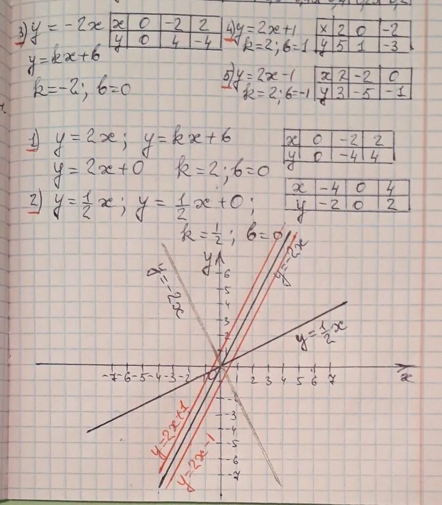 Постройте в одной координатной плоскости графики функций y=1/2 x 2 и y=1/2 x+1, 