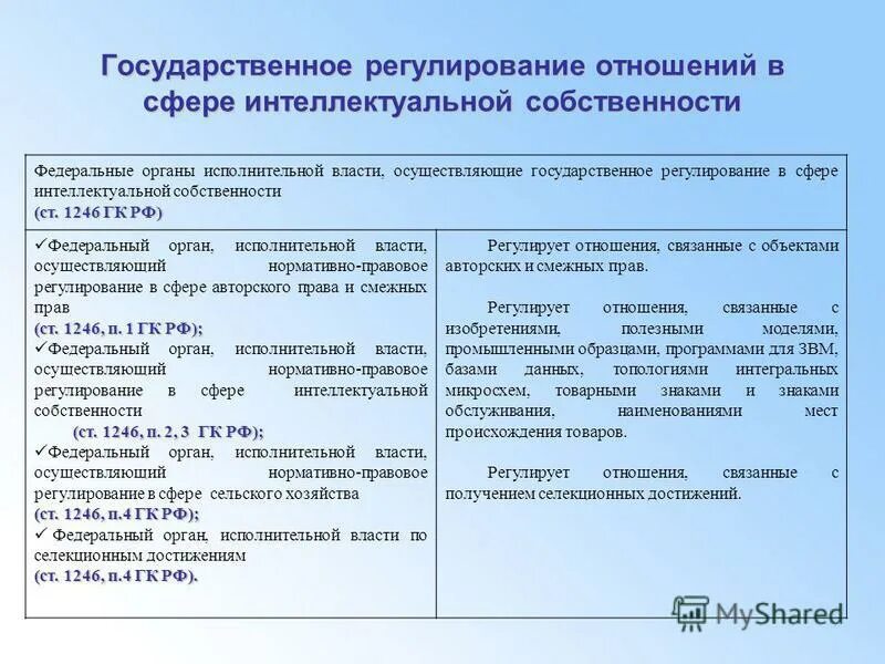 Правового регулирования интеллектуальной собственности в рф