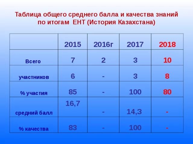 3.3 Средний балл. Средний балл 3.6. Таблица итоговых средних баллов 5 класс. Средний балл 3,89. 0.5 баллы