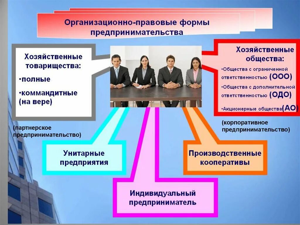 Организационно-правовая форма это. Организационно-правовые формы предприятий. Организационно-правовые формы бизнеса. Организационно-правовые формы деятельности предприятий.