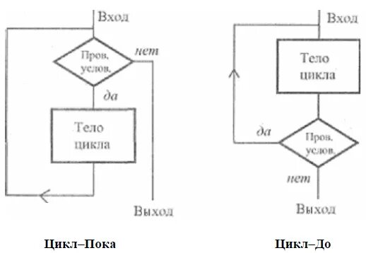 Тело цикла с постусловием выполняется всегда хотя бы один раз. Панаевский цикл входит. Цикл входа выхода. Цикл входа выхода. Программирование цикла с заранее известным числом повторений.