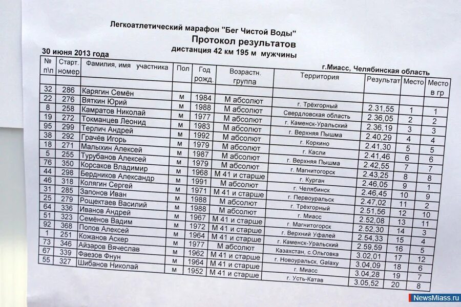 Протоколы марафонов