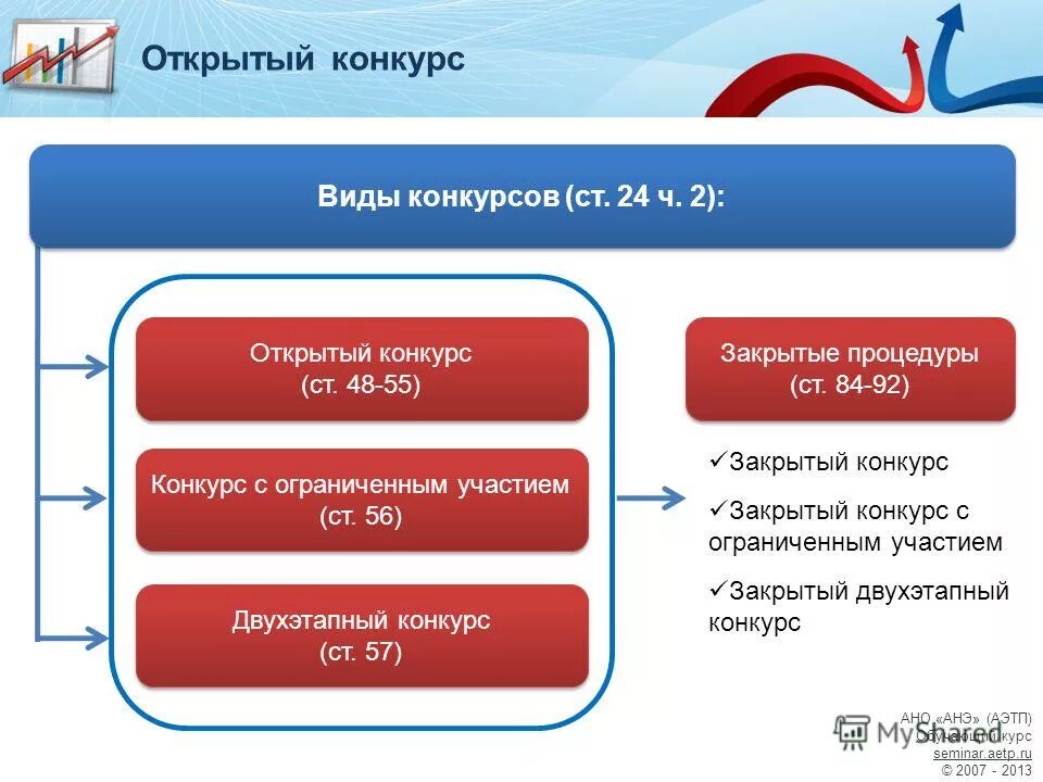 Конкурс по 44 ФЗ. Виды конкурсов по 44 ФЗ. Открытый конкурс. Открытый конкурс с ограниченным участием.