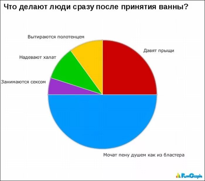 Что все люди делают одновременно на земле. Прикольные графики. Смешной график. Смешные диаграммы и графики. Статистика прикольные картинки.