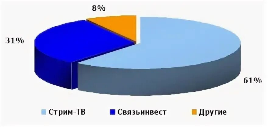 8 лет на рынке