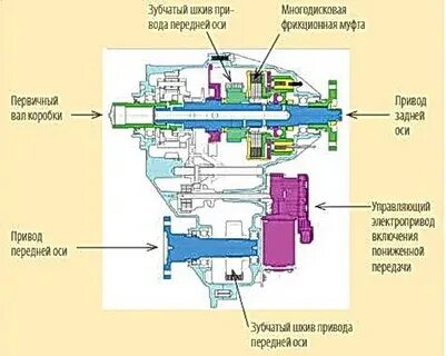 Включение полного привода спортейдж