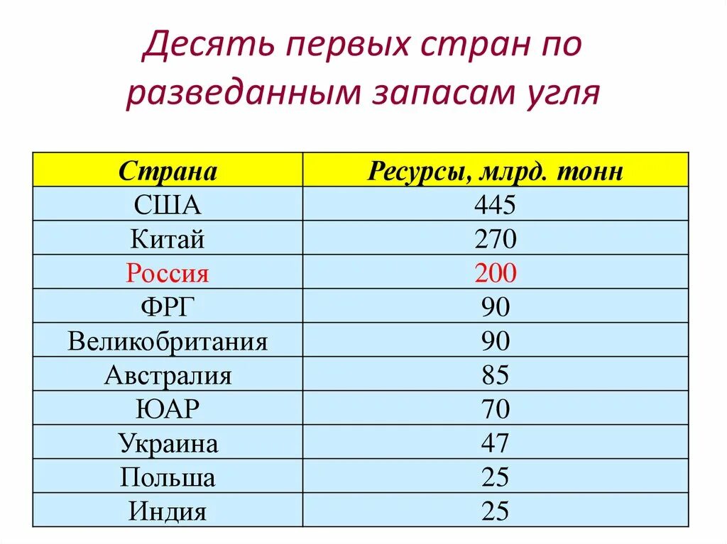 Определите какова была величина разведанных запасов угля