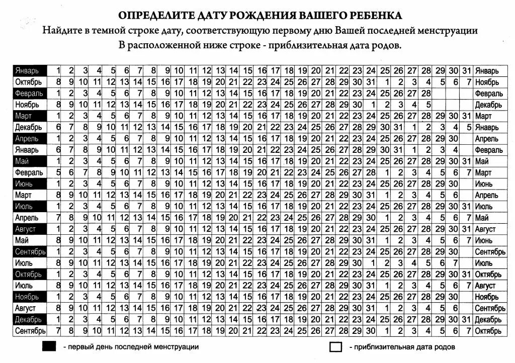 Таблица время родов