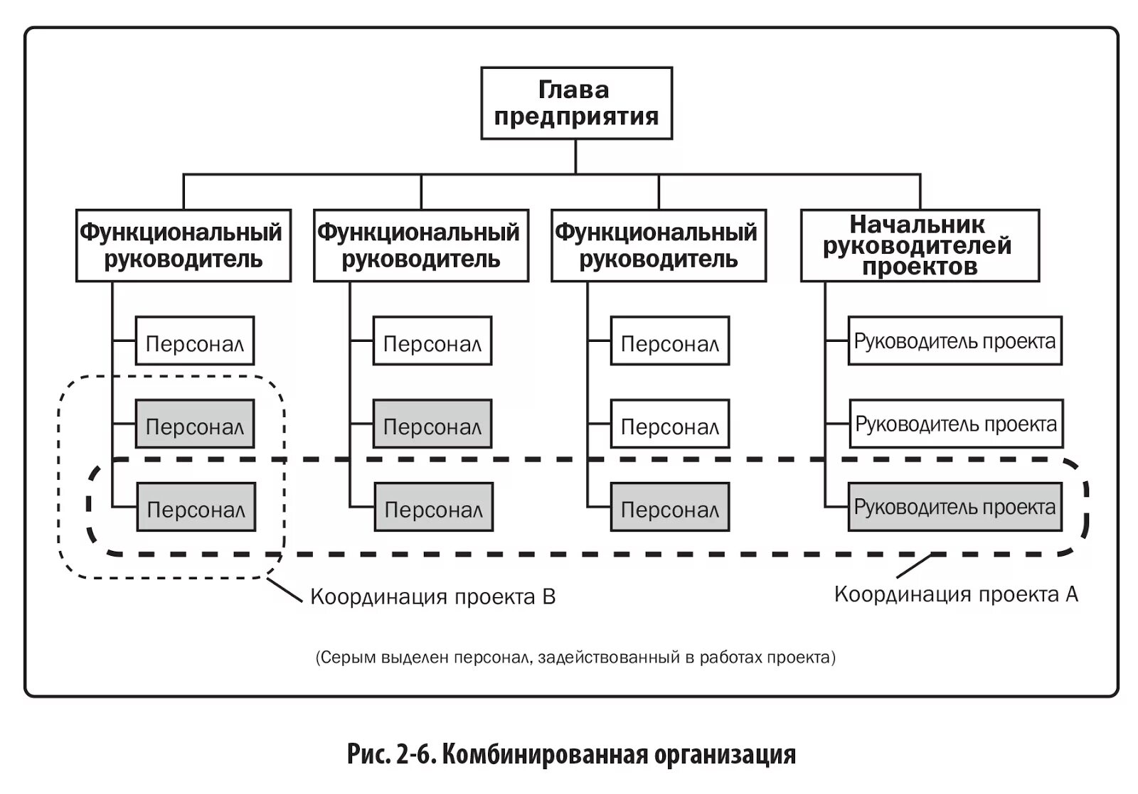 Модели организационной системы. Матричная организационная структура строительной компании пример. Проектная организационная структура предприятия схема. Структурная схема управления проектами. Матричная организационная структура строительной компании.