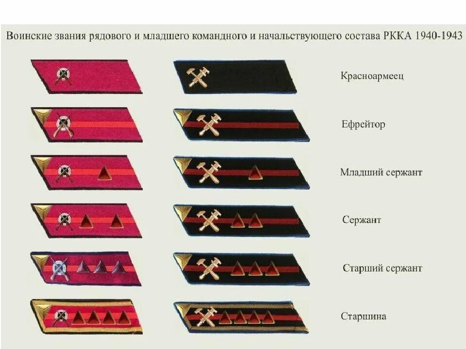 Звания в армии СССР до 1943 на петлицах. Петлицы РККА до 1943 года звания. Воинские звания на петлицах в красной армии до 1943. Звания красной армии в 1941. Советские знаки различия