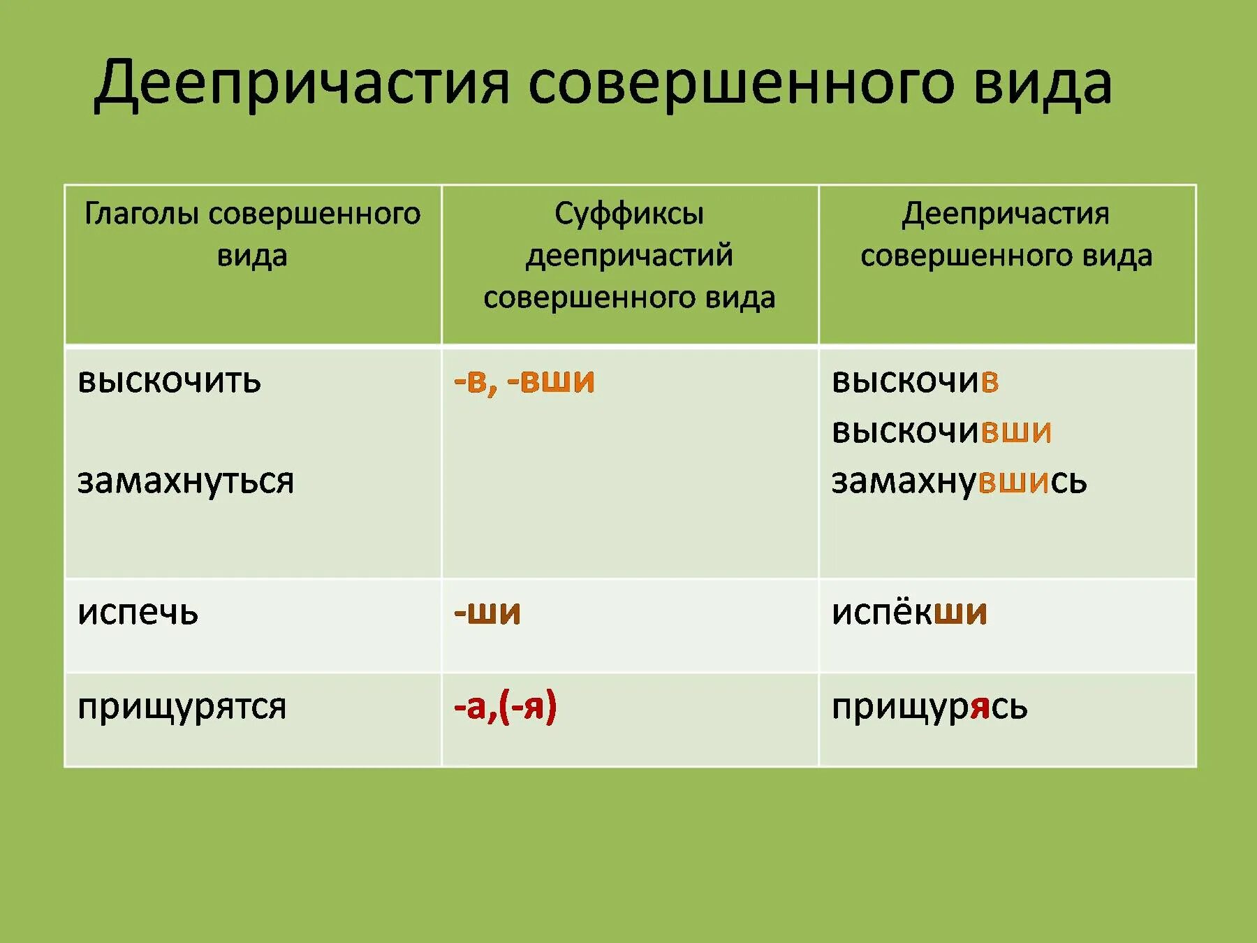 Вид глаголов и деепричастий. Совершенный вид деепричастия суффиксы.