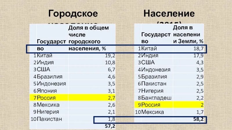 Страны с максимальной долей детей. Страны с максимальной долей детей. Страны с наименьшей долей детского населения. Страны с наибольшей долей детей. Страны с наименьшей долей детского населения.