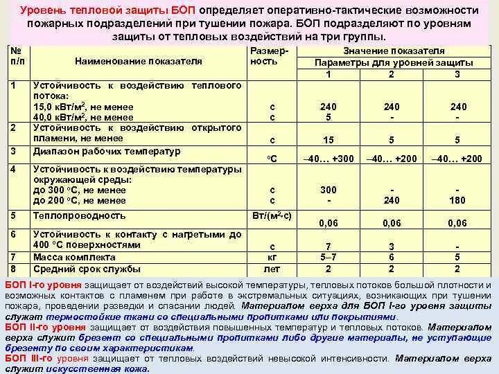 Боп 2 Боевая одежда пожарного ТТХ. Классификация боевой одежды пожарного 1 уровня. ТТХ боп пожарного. Боевая одежда пожарного боп 1 ТТХ.