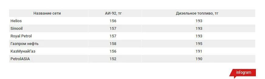 Себестоимость бензина АИ-92. Сколько дизельное зимнее топливо в 2020 году стоило. Стоимость дизельного топлива в Казахстане. Цены на бензин АИ 92 В 2020 году.
