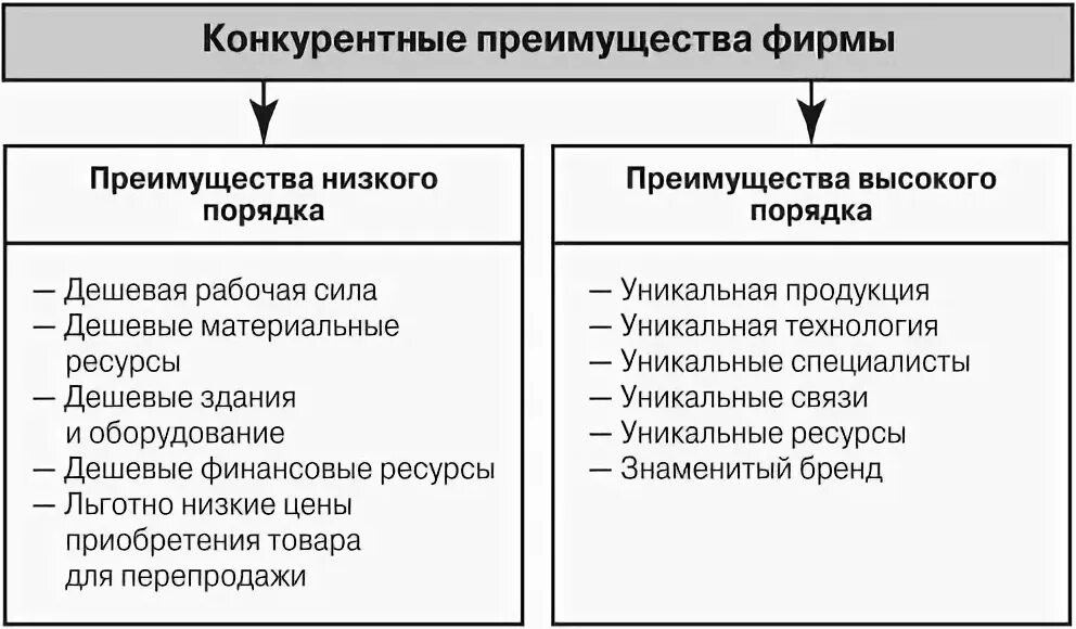 30 преимуществ организации. Краткосрочные конкурентные преимущества фирмы. Виды конкурентных преимуществ фирмы краткосрочные и долгосрочные. Виды конкурентных преимуществ фирмы Обществознание. Конкурентные преимущества фирмы примеры.