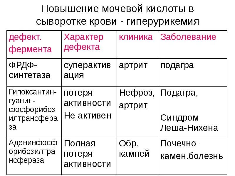 Мочевая кислота в сыворотке повышена у женщин. Критичные показатели уровня мочевой кислоты в крови. почему повышена мочевая кислота. мочевая кислота в крови повышена причины. повышена солевая кислота.