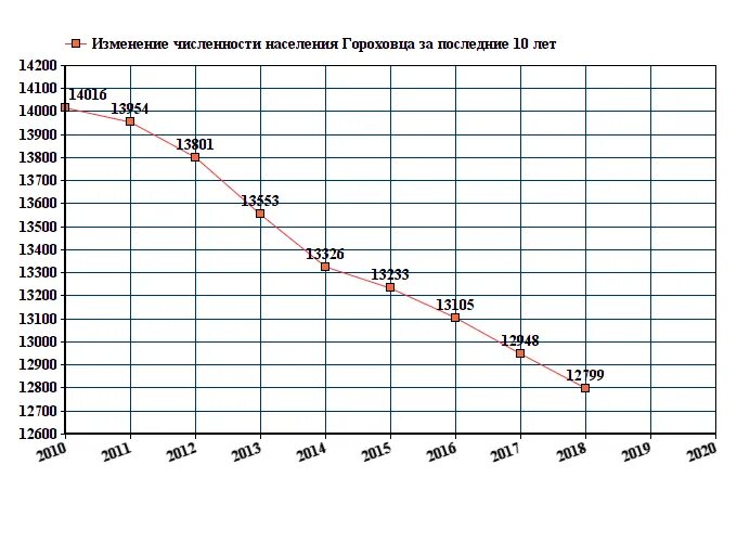 Муром население численность. Численность населения в Гороховце Владимирской области. Александров Владимирская область население численность. Ковров город численность населения. Город Александров Владимирская область численность населения.