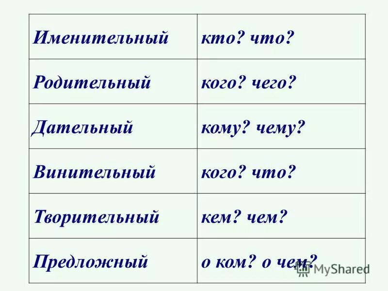 Склонение имен существительных. Склонение исенилюбовь. Как склоняется имя илья. Как склоняется имя майя. Падежи вопросительных местоимений.