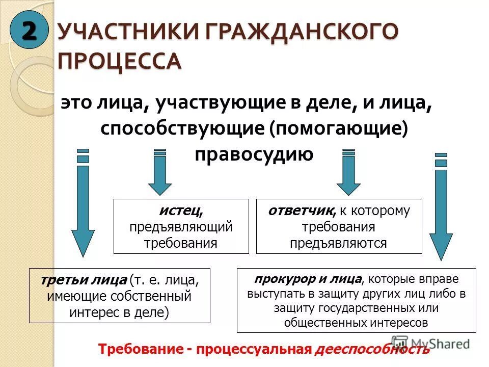 Определение лиц участвующих в деле. Лица участвующие в деле в гражданском процессе. состав участников гражданского процесса схема. лица участвующие в деле в гражданском процессе понятие. участники градского процесса.