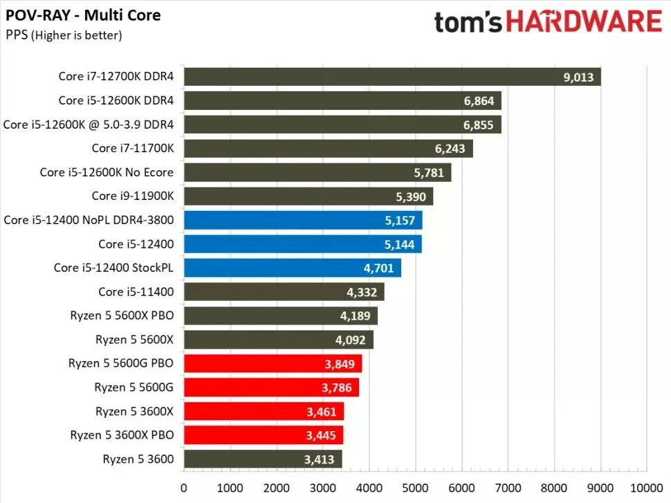 Intel 12400f vs ryzen 5 5600. 12400k vs 5600x. 5600x 12400f. 11400 I5 разгон памяти ddr4. Процессор Ryzen 5 5600x.