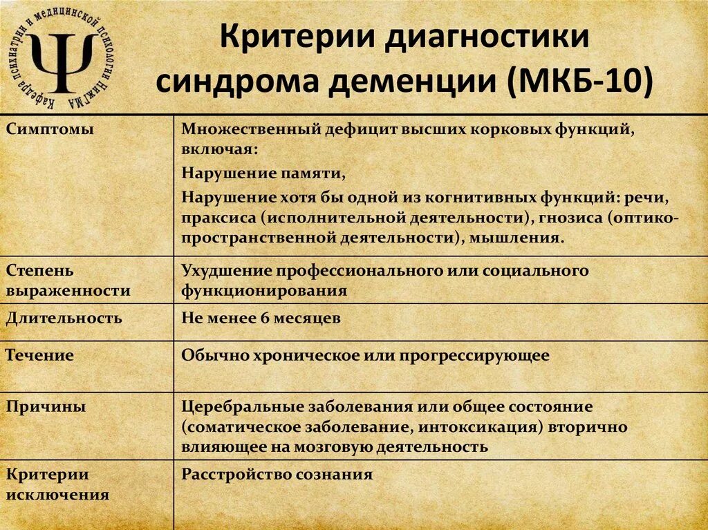 Сосудистая деменция мкб 10. Диагностические критерии деменции. Основные симптомы по мкб-10 деменция. Диагностические критерии сосудистой деменции.