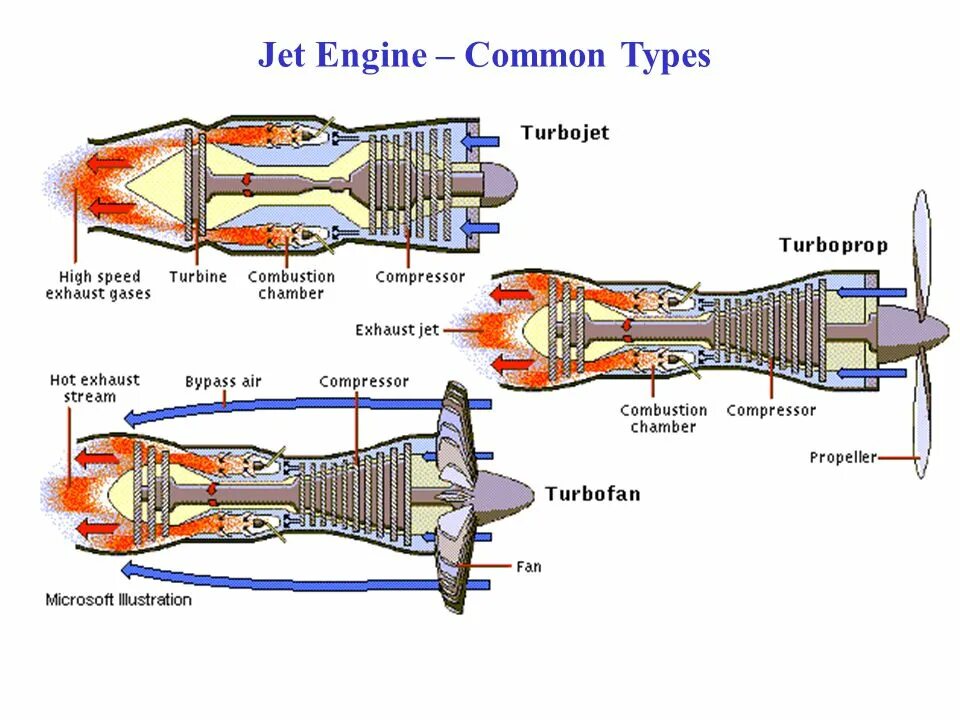 Турбореактивный двигатель самолета. Types of Gas Turbine engines. Компрессор реактивного двигателя. Газотурбинный двигатель. Как работает пауэр
