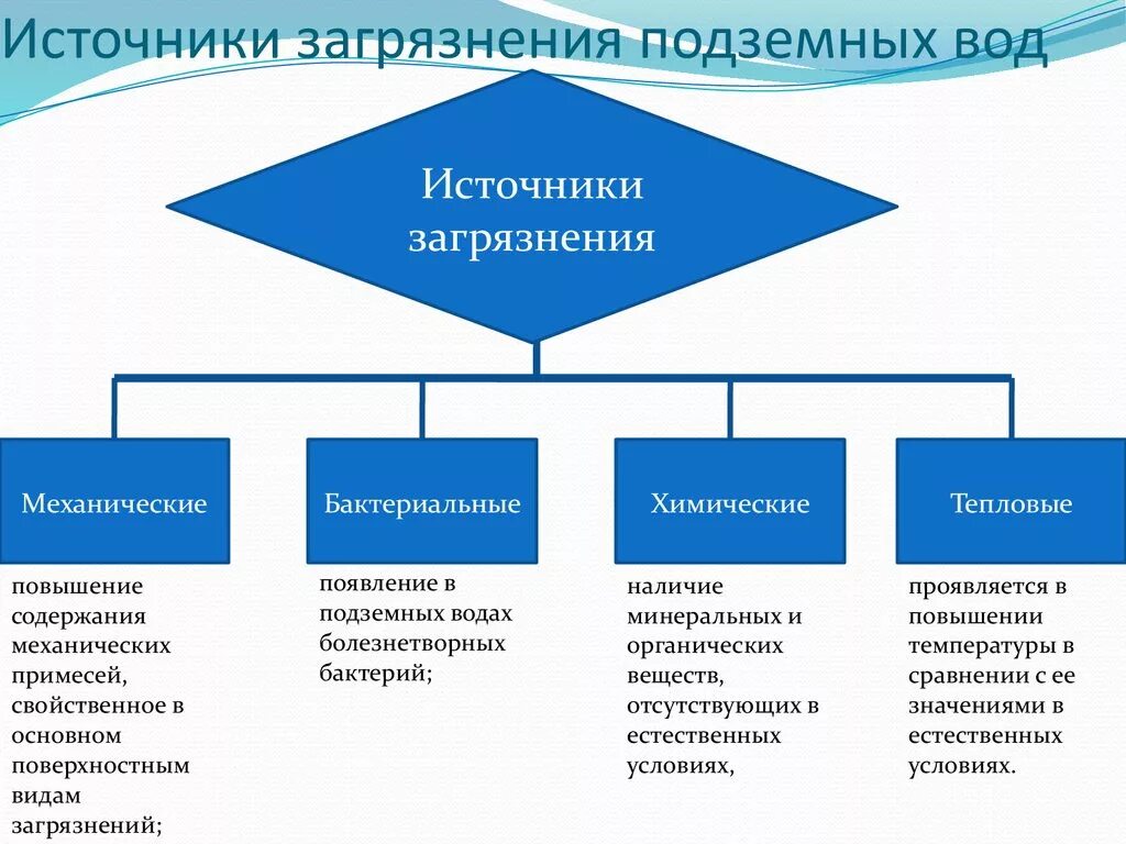 Назовите главные источники. Источники загрязнения воды таблица. Основные загрязнители воды схема с примерами. Виды загрязнения воды таблица. Источники загрязнения подземных вод.