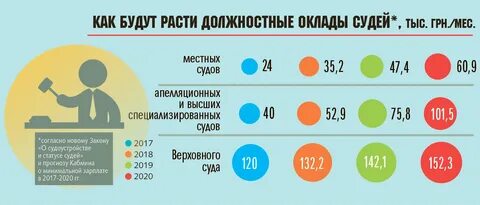 Индексация окладов судей в 2025 году
