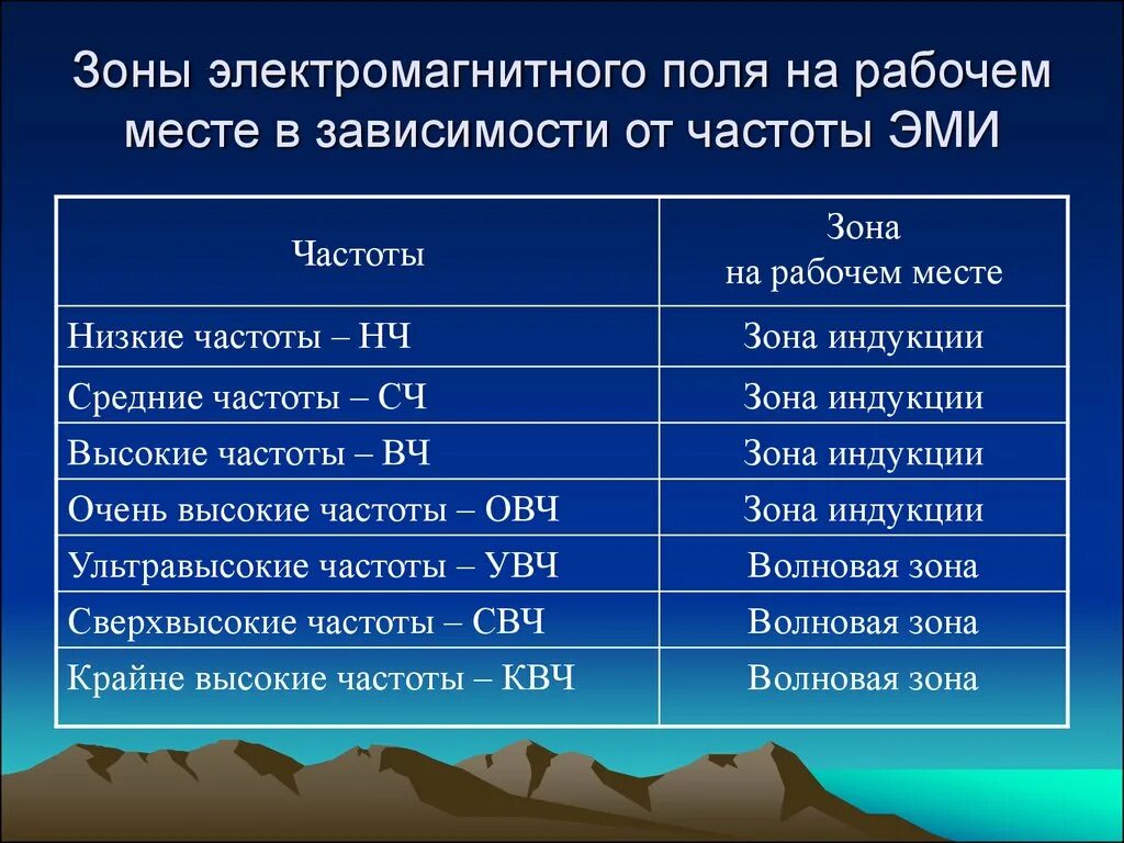 Зоны электромагнитного излучения. Нормы ЭМП на рабочем месте. Частоты ЭМП. Частота электромагнитного поля.