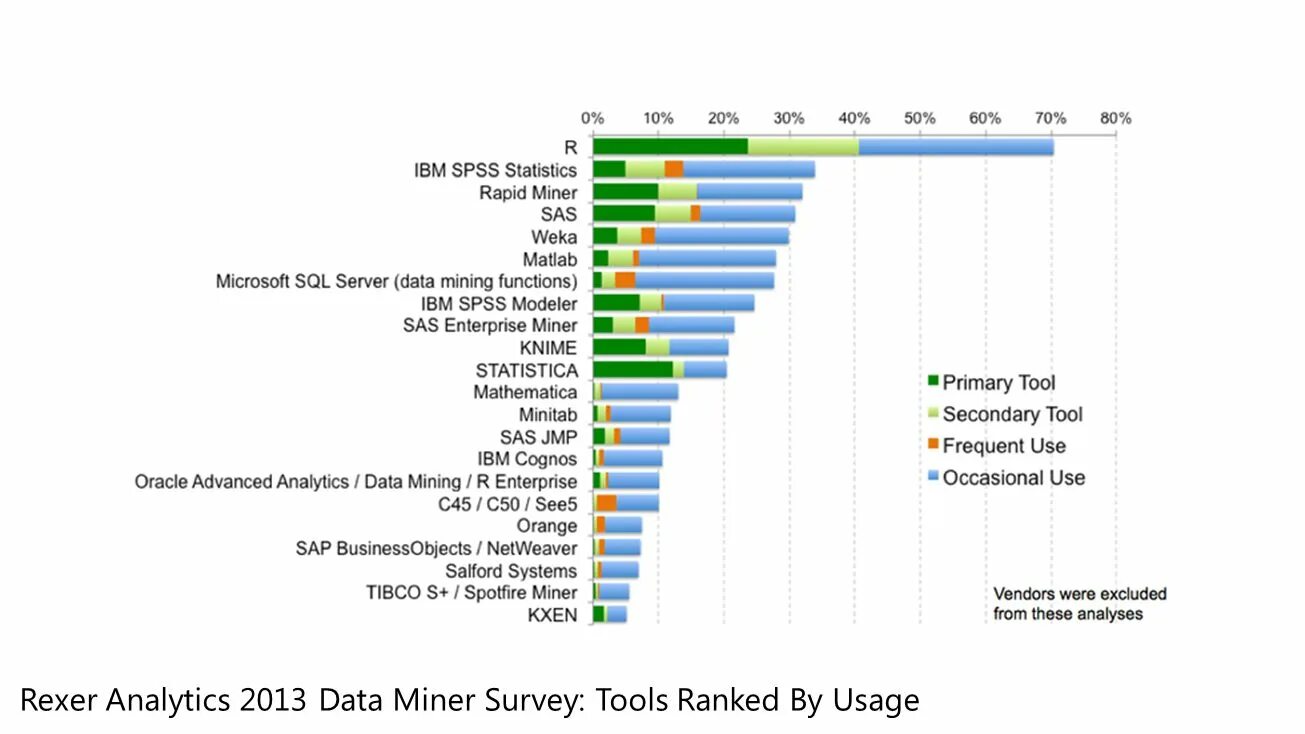 Data Miner. Oracle data Mining. Languages used for Analytics data Mining. Statistic Tool. Rank tool