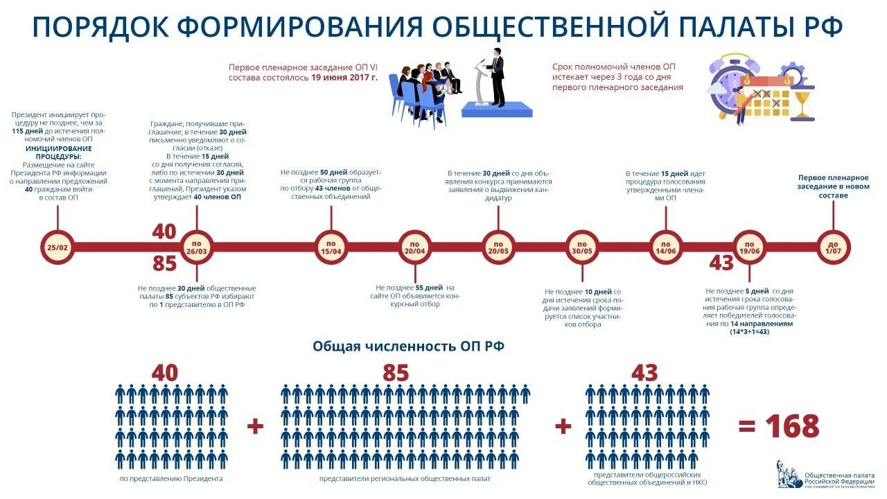 Порядок формирования общественной палаты РФ кратко. Общественная палата РФ состав структура. Структура общественной палаты РФ 2022. Функции общественной палаты РФ схема. График работы президента россии