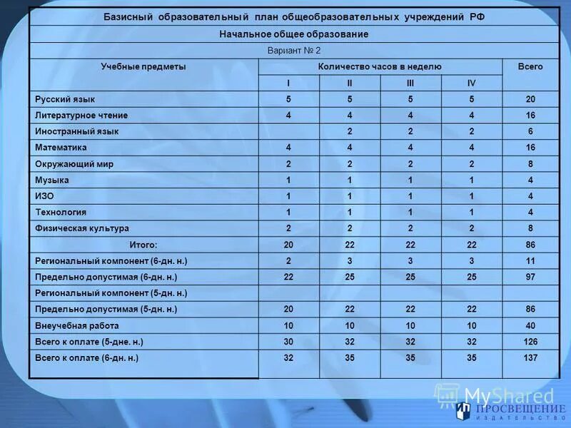 программы по учебным предметам базисный план. программы по учебным предметам базисный план. базисный учебный план общеобразовательной школы. учебный план средней общеобразовательной школы. учебный план 1 класс школа россии 2022-2023.