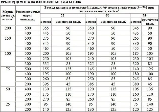 Кг цемента на куб бетона. Расход цемента. Пропорции цемента и песка для стяжки. Цемент на 2 Куба бетона. Расход песка и цемента.