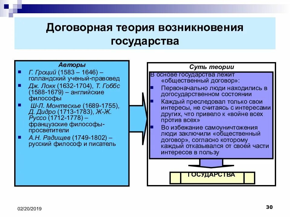 Теория происхождения договоров