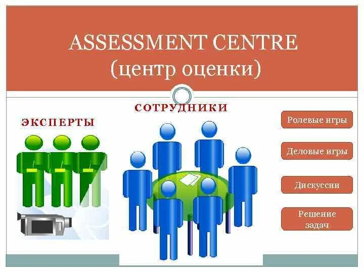 Метод оценки персонала ассессмент-центр. Оценка методом Assessment Center. Метод оценки персонала ассесмент. Оценка метода ассесмент центра.