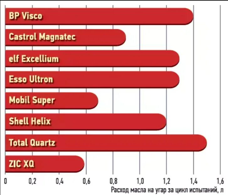 Тест синтетических моторных масел 5w40. Баннер лукойл genesis на автомобиле. Угару моторного масла таблица. Моторные масла с наименьшим угаром. Угар масла.