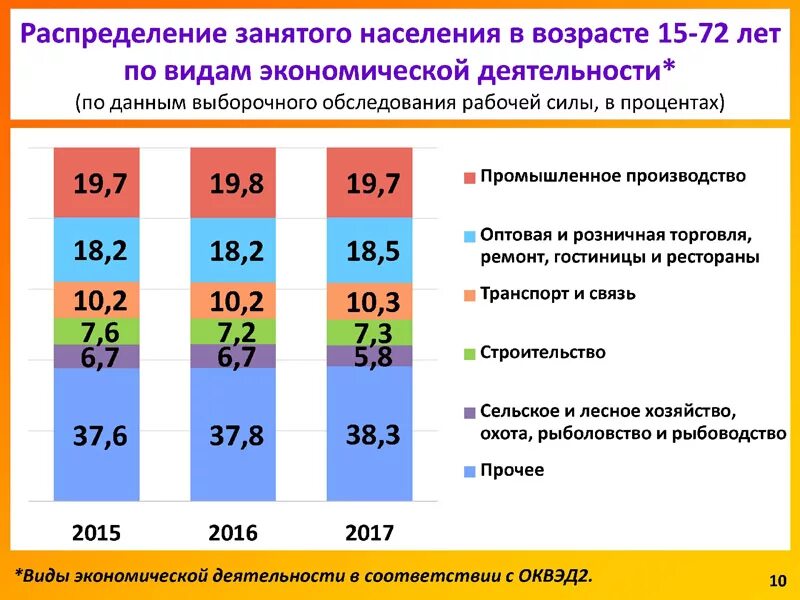 Новый вид экономической деятельности. Структура занятого населения. Распределение вид экономической деятельности. Структура занятого населения по видам деятельности. Сколько видов экономической деятельности.