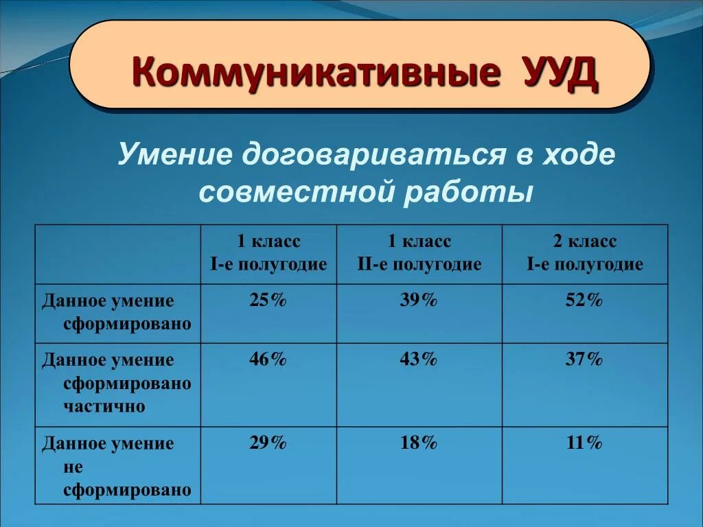 Характеристики класу. Коммуникативные УУД 2 класс. Коммуникативные УУД 3 класс. Коммуникативные УУД В 8 классе.