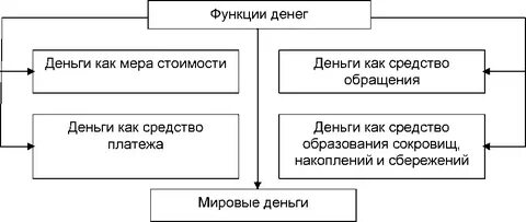 Укажите три основные признаки денег как товара