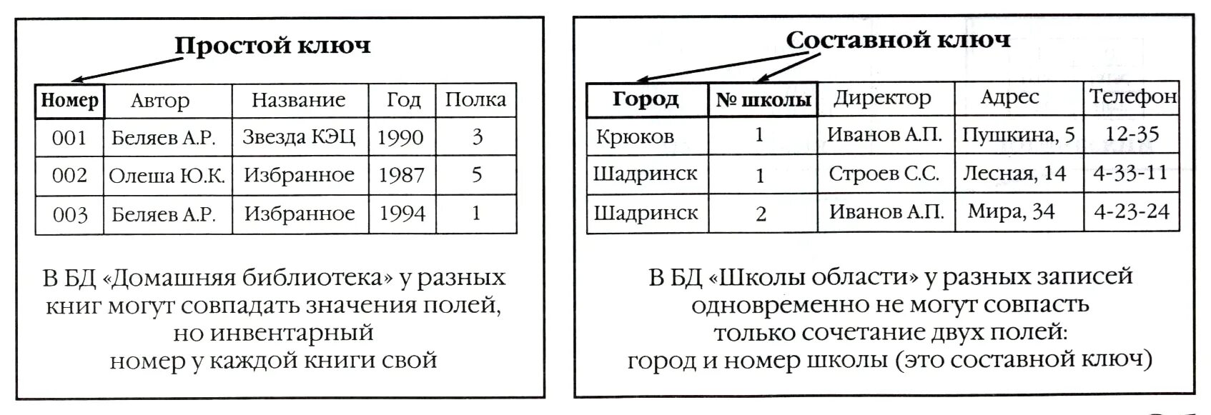 Составной ключ база данных. Составной первичный ключ пример. Составные первичные ключи БД. Составной ключ в БД пример. Реляционная модель ключи