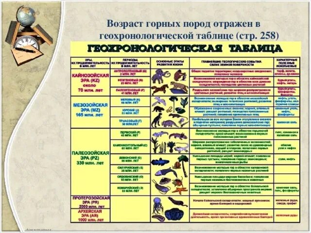 Таблица залегания пород. Геохронологическая таблица 8 класс география. Таблица по биологии 10 класс Геохронологическая таблица. Горные породы таблица Геология. Возраст горных пород таблица.