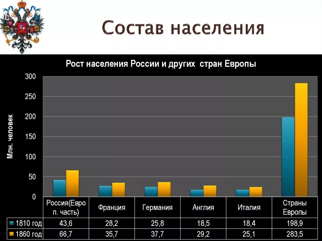 Население Европы в середине 19 века численность. Рост населения России в конце 19 века. Числеость нсения России 19 ВК. Рост численности населения России в 19 веке.