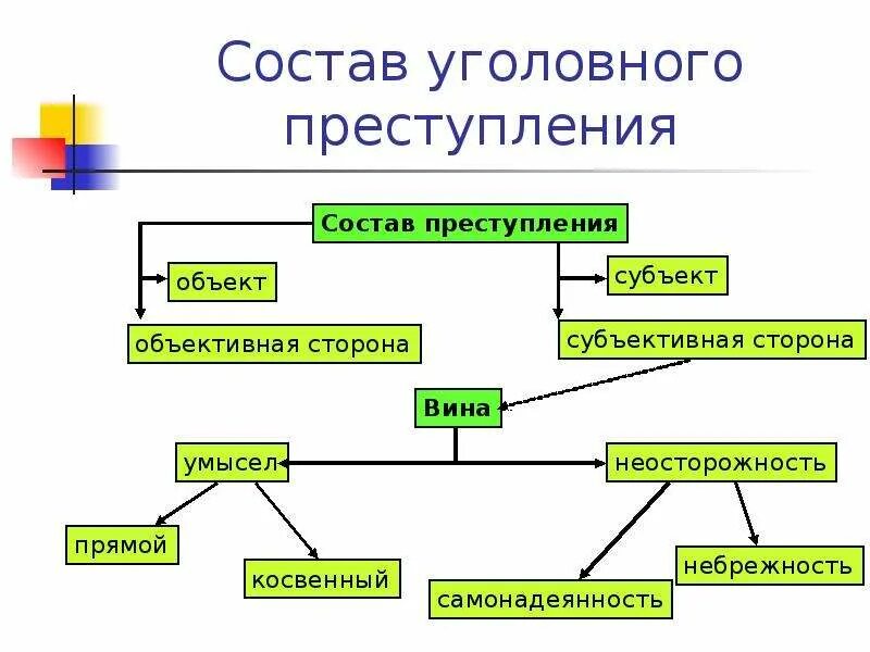 Объектом вины является