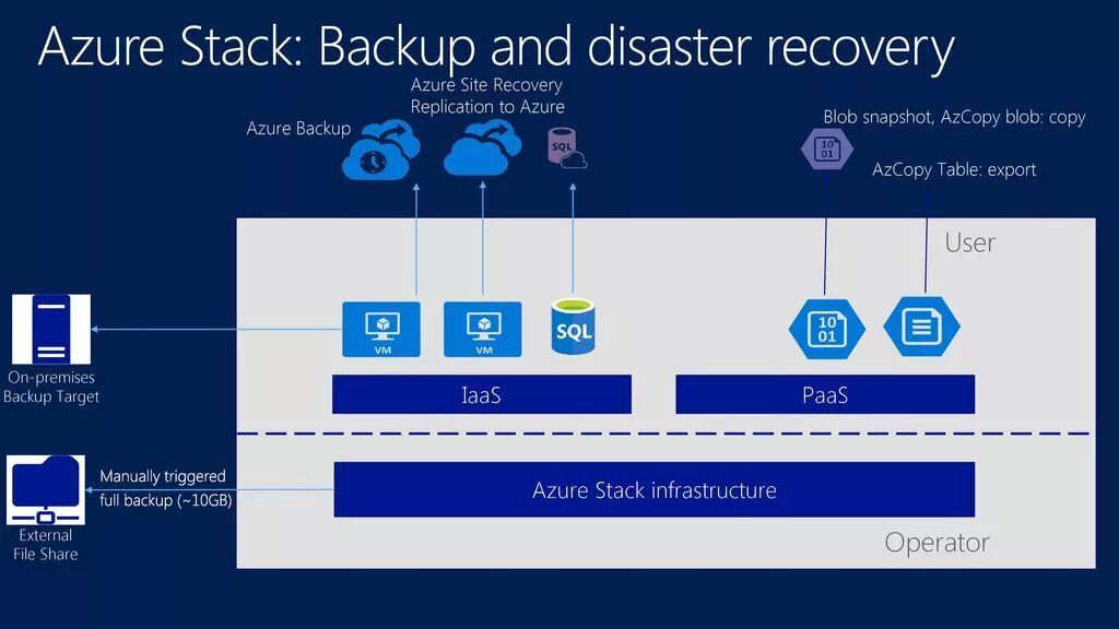 Internal stack. Azure. Azure Backup. Платформы Azure. Архивация Microsoft Azure.