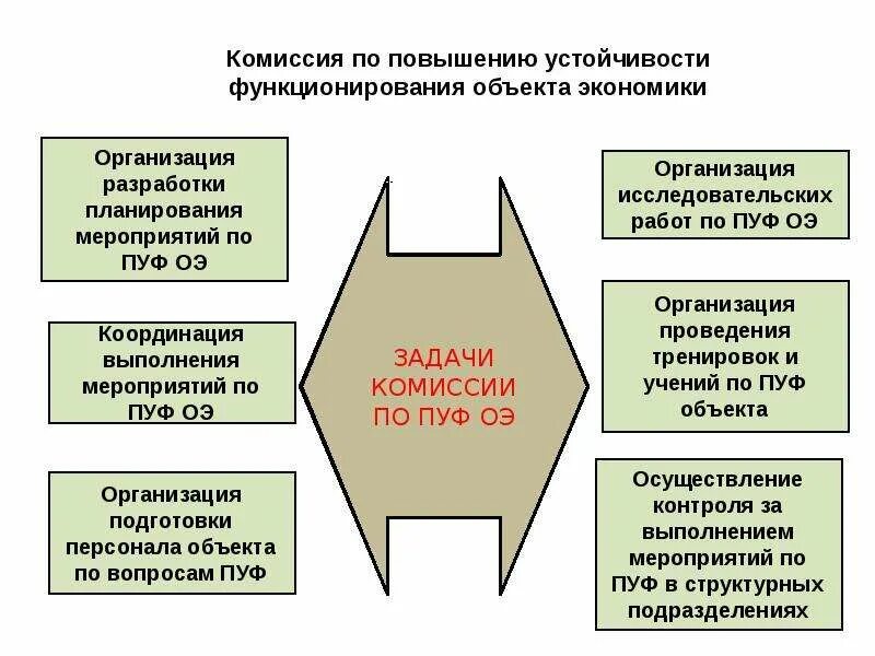 Пути повышения устойчивости функционирования организации. Повышение устойчивости функционирования объектов экономики. Мероприятия по повышению устойчивости объекта экономики. Способы повышения устойчивости функционирования объекта экономики.