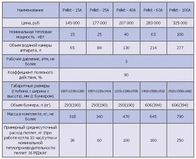 Какую мощность газового котла выбрать