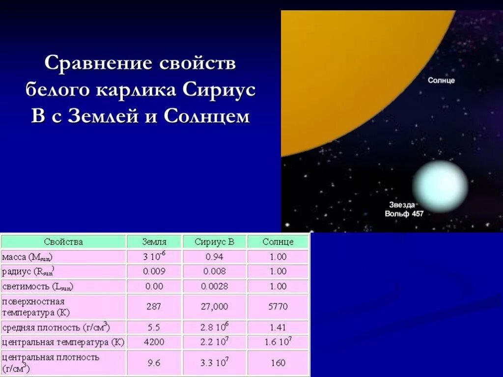 Средняя плотность белых карликов